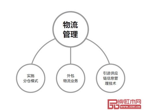 紅木家具企業物流管理之道 于厚重中求精準，在價值中謀效率
