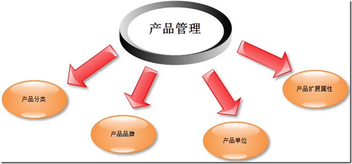 系統(tǒng)架構(gòu)師-基礎(chǔ)到企業(yè)應(yīng)用架構(gòu)系列(三) 企業(yè)管理